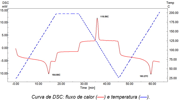 Gráfico de uma análise DSC, uma das técnicas responsáveis para determinar o material que compõe um produto