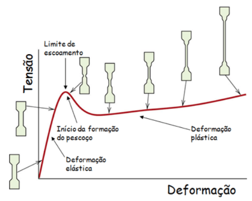 Gráfico de Tensão x Deformação - Demonstração da região central do corpo de prova.