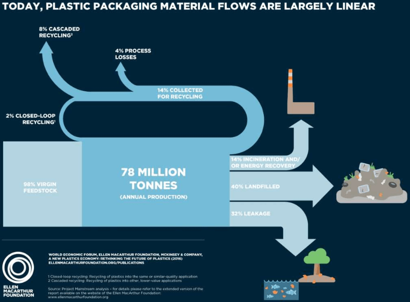 Figura: Infográfico que demonstra a atual economia linear do plástico. Fonte: New Plastics Economy.