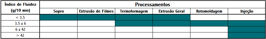 Tabela de IF e Processamentos