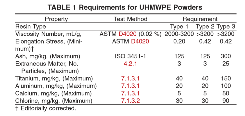 Tabela responsável por determinar a classificação do UHMWPE.