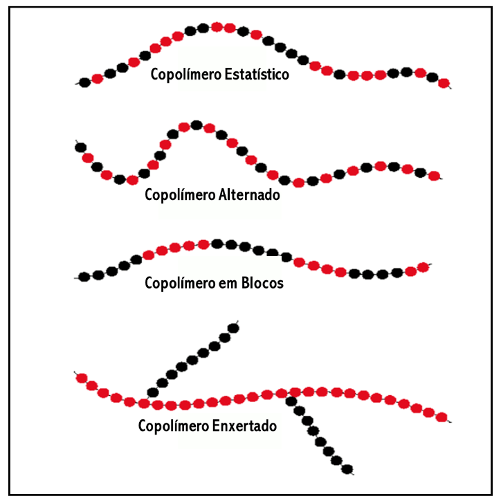 Exemplo de Tipos de Copolímeros