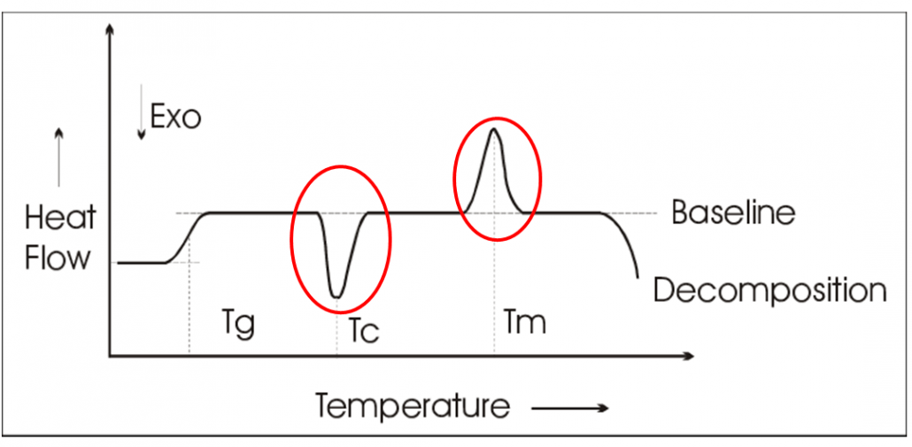 Curvas característica do ensaio DSC, utilizado na análise de transições térmicas