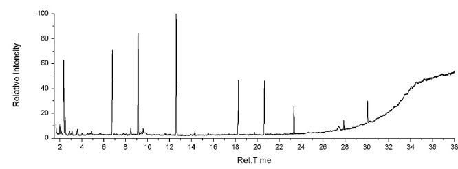 Gráfico retirado de uma Cromatografia Gasosa - GC