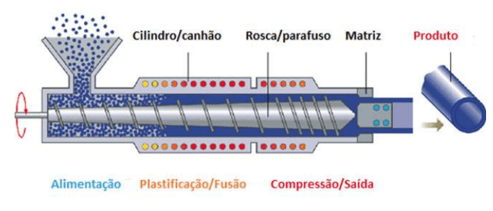 Processamento de Polímeros: Extrusão e Injeção - Afinko
