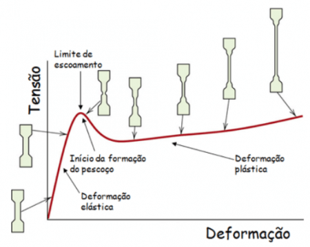 Tração: saiba tudo sobre esse ensaio! - Afinko