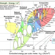 Mapa de Ashby - Comparação Resistência Mecânica x Energia