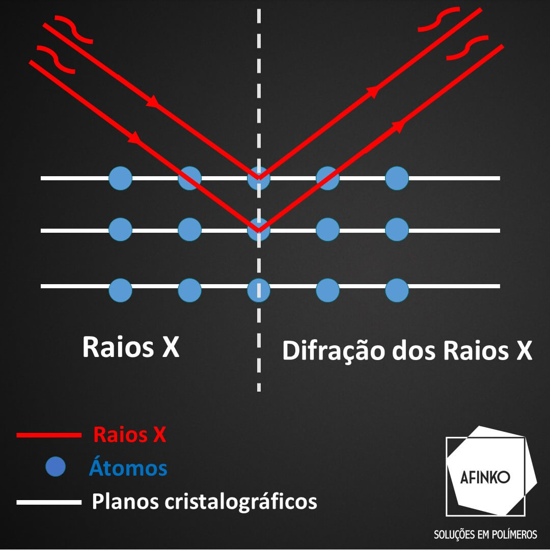 Drx Entenda A Relação Dos Raios X Com Os Materiais Afinko 